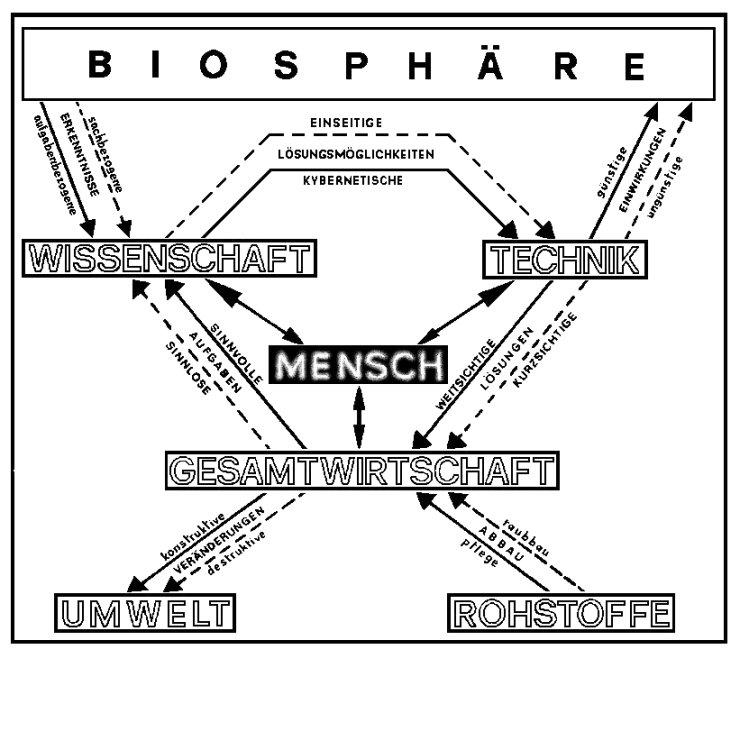 Rolle des Menschen in der Biosphäre